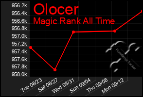 Total Graph of Olocer