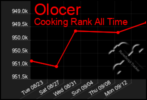 Total Graph of Olocer