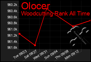 Total Graph of Olocer