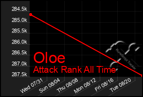 Total Graph of Oloe