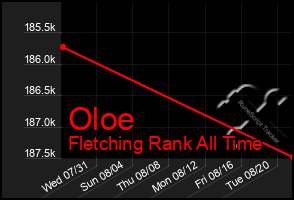 Total Graph of Oloe