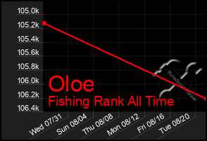 Total Graph of Oloe