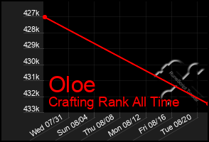 Total Graph of Oloe