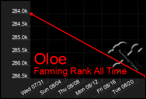 Total Graph of Oloe