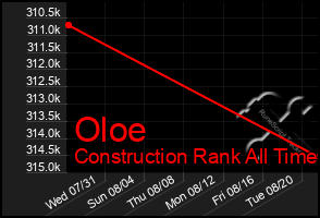 Total Graph of Oloe