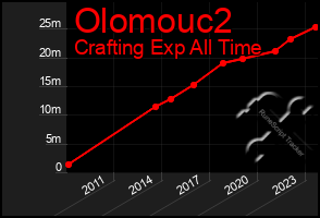 Total Graph of Olomouc2