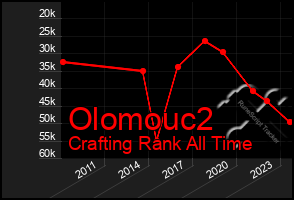 Total Graph of Olomouc2