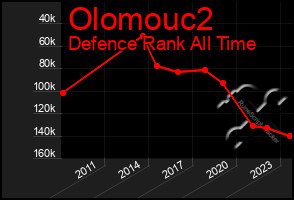 Total Graph of Olomouc2