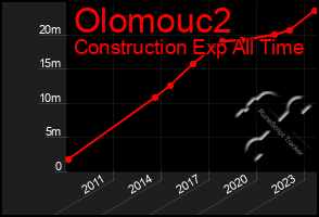 Total Graph of Olomouc2