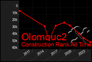 Total Graph of Olomouc2