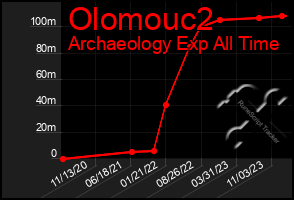 Total Graph of Olomouc2