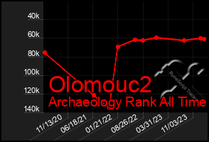 Total Graph of Olomouc2