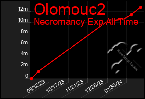 Total Graph of Olomouc2