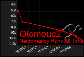 Total Graph of Olomouc2