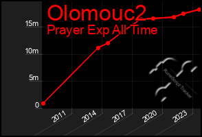 Total Graph of Olomouc2