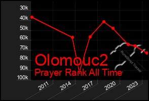 Total Graph of Olomouc2