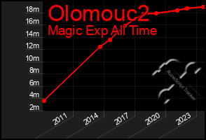 Total Graph of Olomouc2