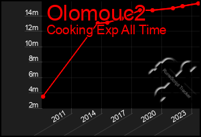 Total Graph of Olomouc2