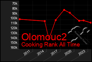 Total Graph of Olomouc2