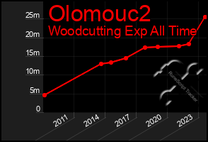 Total Graph of Olomouc2