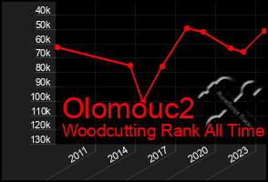 Total Graph of Olomouc2