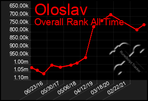 Total Graph of Oloslav