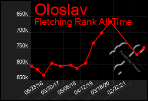 Total Graph of Oloslav