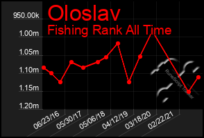 Total Graph of Oloslav