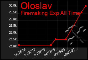 Total Graph of Oloslav