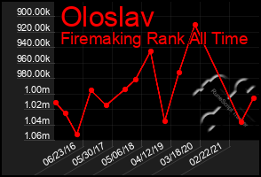 Total Graph of Oloslav