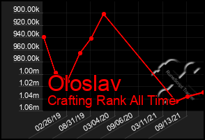 Total Graph of Oloslav