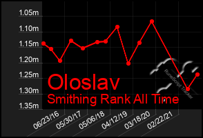 Total Graph of Oloslav