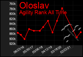 Total Graph of Oloslav