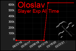 Total Graph of Oloslav