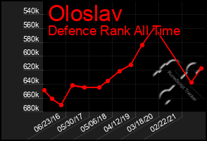 Total Graph of Oloslav