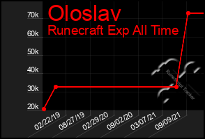 Total Graph of Oloslav