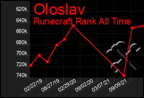 Total Graph of Oloslav