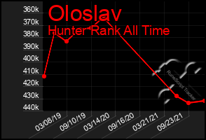 Total Graph of Oloslav