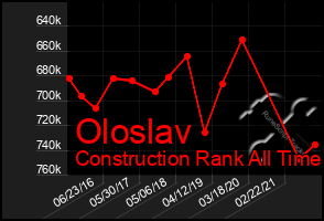 Total Graph of Oloslav