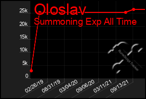 Total Graph of Oloslav