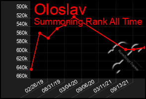 Total Graph of Oloslav