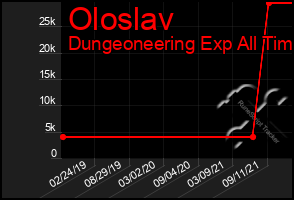 Total Graph of Oloslav