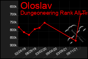 Total Graph of Oloslav