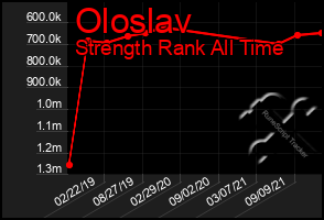 Total Graph of Oloslav