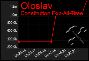 Total Graph of Oloslav