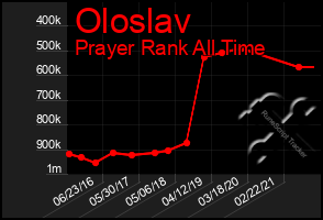 Total Graph of Oloslav