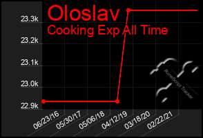 Total Graph of Oloslav