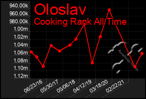 Total Graph of Oloslav