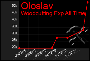 Total Graph of Oloslav