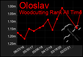 Total Graph of Oloslav